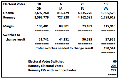 SwitchedVotesNeeded forRomney2012win
